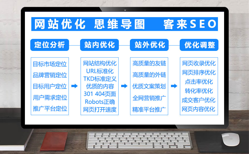 网站优化思维导图