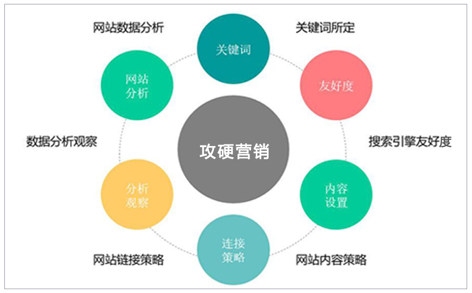 SEO网络优化思维图