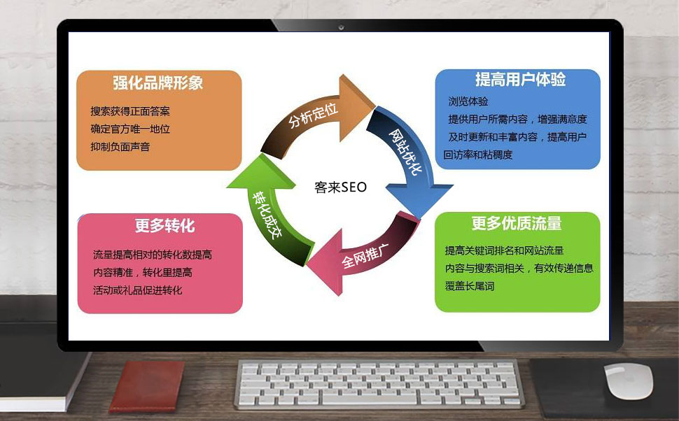 SEO网络推广示意图