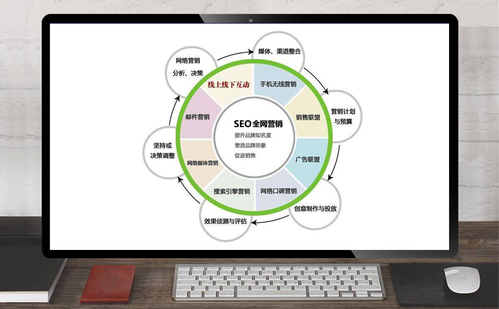 SEO全网营销方式图