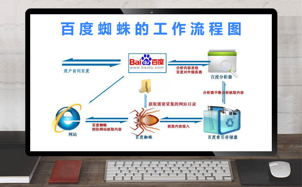 百度蜘蛛的工作流程图