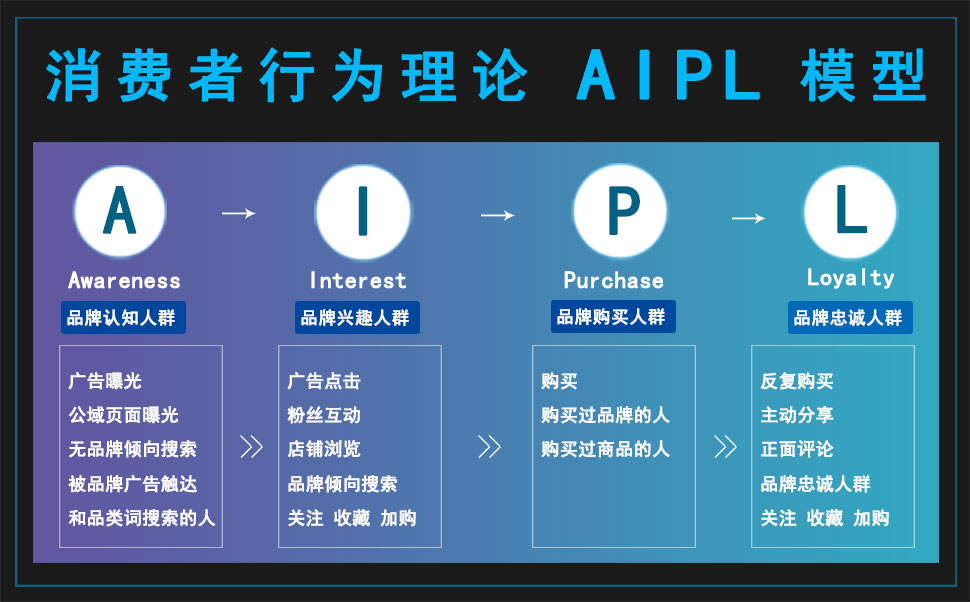 消费者行为理论AIPL模型