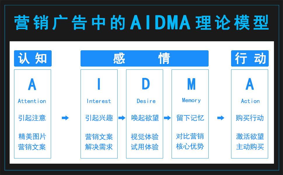 AIDMA理论模型