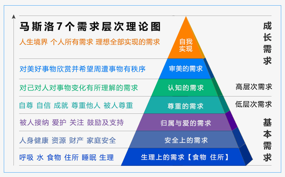 马斯洛7个需求层次理论高清大图