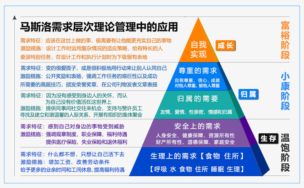 马斯洛需求层次理论管理中的应用应用高清大图