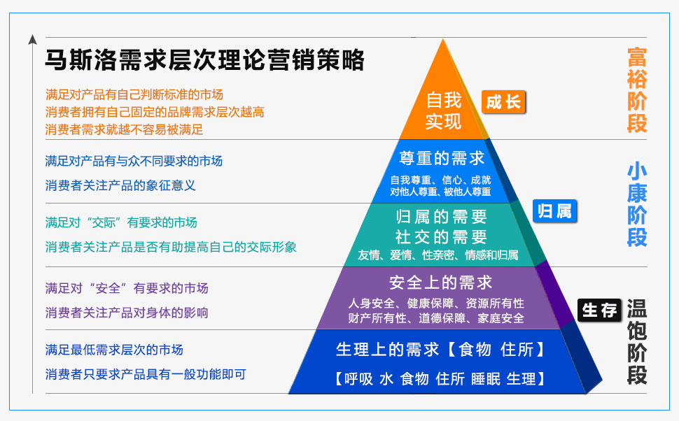 马斯洛需求层次理论营销策略高清大图