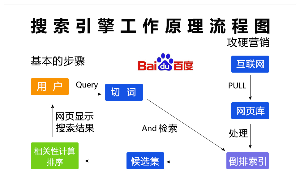 搜索引擎工作原理流程图