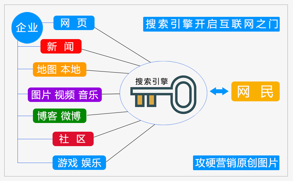 搜索引擎钥匙示意图