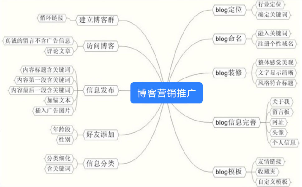 博客外链营销推广思维导图