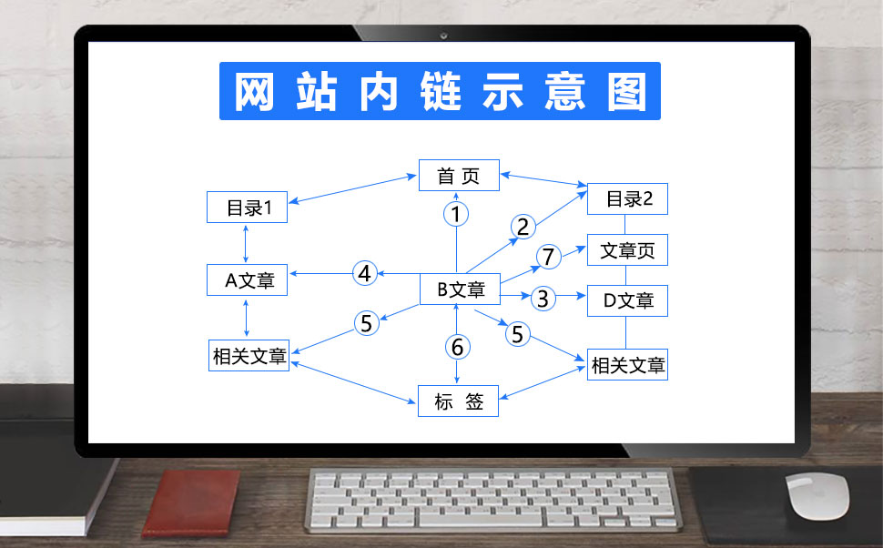 网站内链示意图