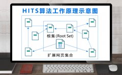 HITS算法的工作原理,HITS算法的实际应用