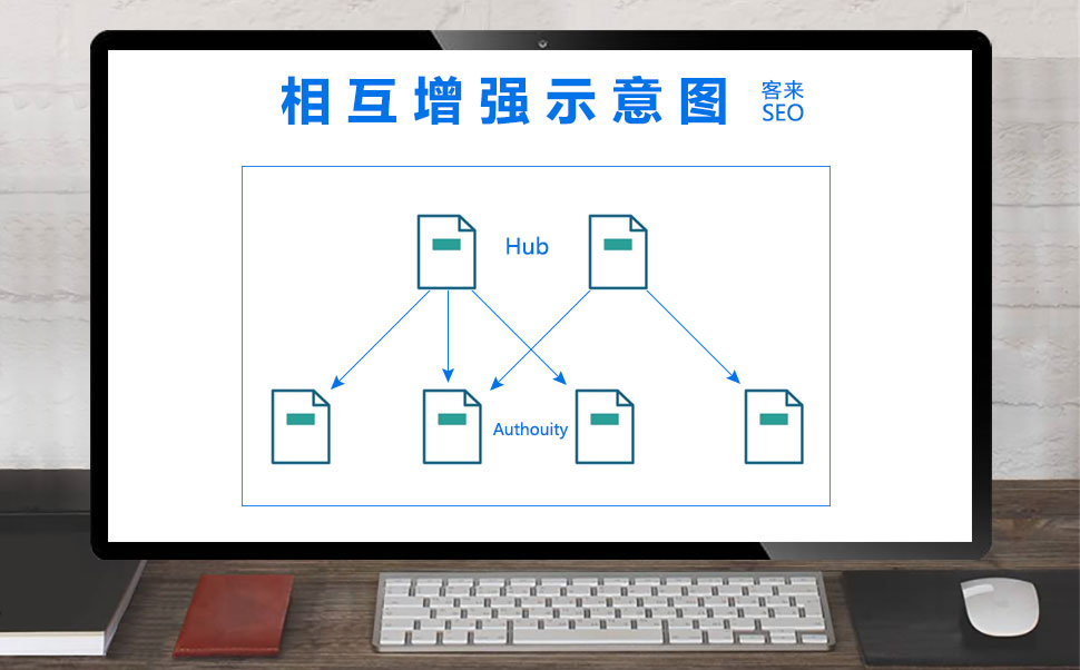 相互增强关系图